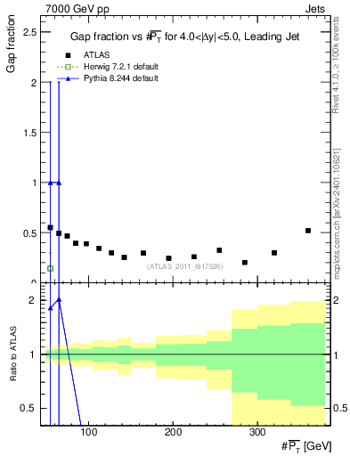 Plot of gapfr-vs-pt-lj in 7000 GeV pp collisions