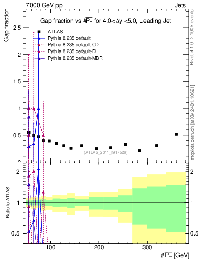 Plot of gapfr-vs-pt-lj in 7000 GeV pp collisions