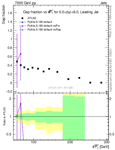 Plot of gapfr-vs-pt-lj in 7000 GeV pp collisions