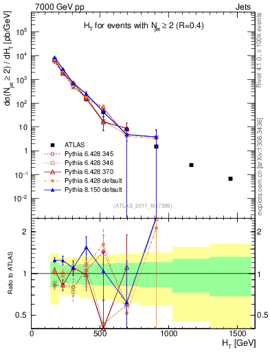 Plot of ht in 7000 GeV pp collisions
