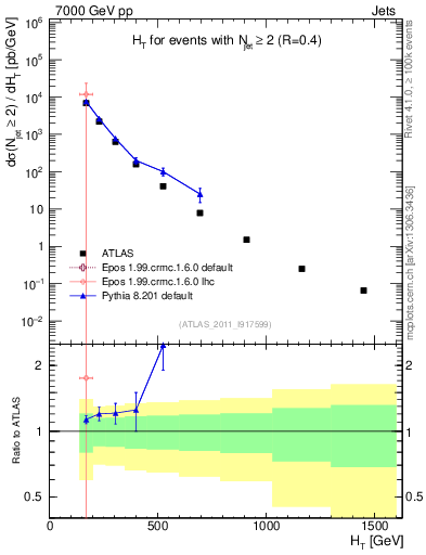 Plot of ht in 7000 GeV pp collisions