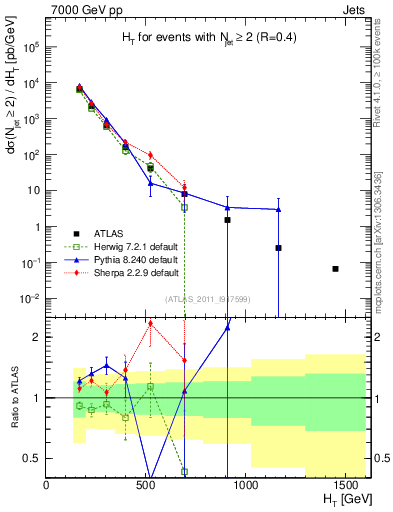 Plot of ht in 7000 GeV pp collisions