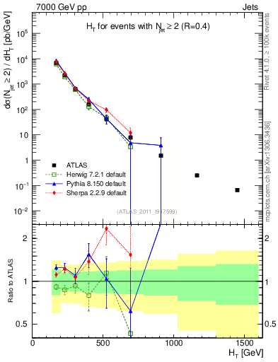 Plot of ht in 7000 GeV pp collisions