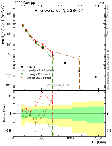 Plot of ht in 7000 GeV pp collisions