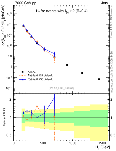 Plot of ht in 7000 GeV pp collisions