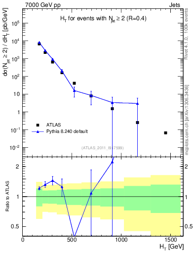 Plot of ht in 7000 GeV pp collisions