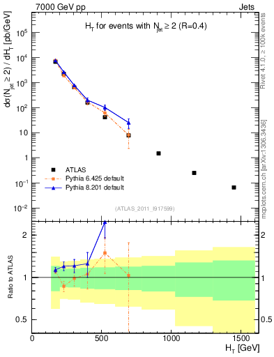 Plot of ht in 7000 GeV pp collisions