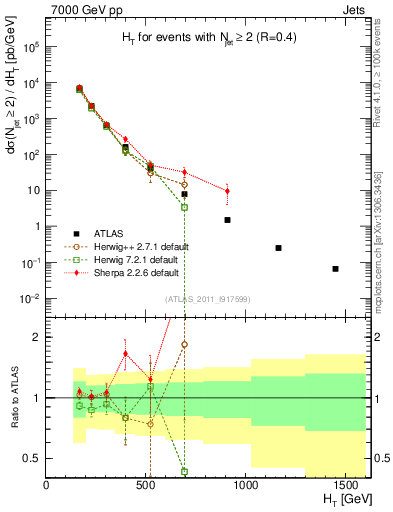 Plot of ht in 7000 GeV pp collisions