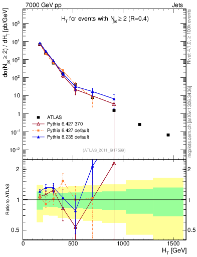 Plot of ht in 7000 GeV pp collisions