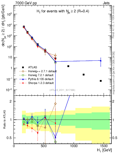 Plot of ht in 7000 GeV pp collisions