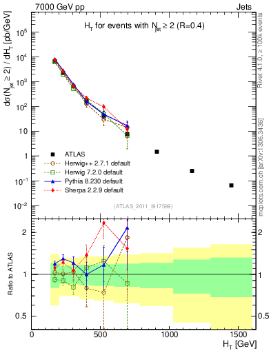 Plot of ht in 7000 GeV pp collisions