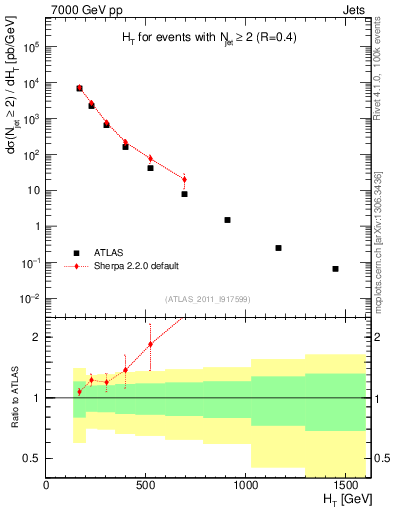 Plot of ht in 7000 GeV pp collisions