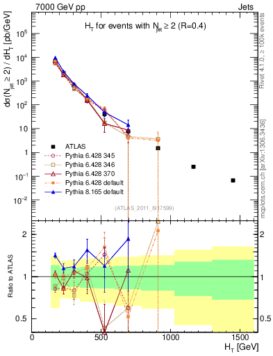 Plot of ht in 7000 GeV pp collisions