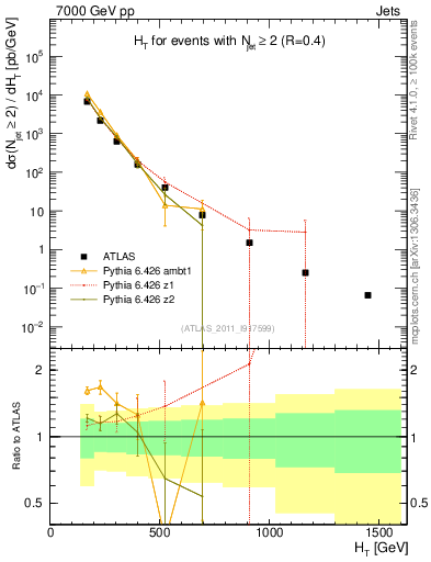 Plot of ht in 7000 GeV pp collisions