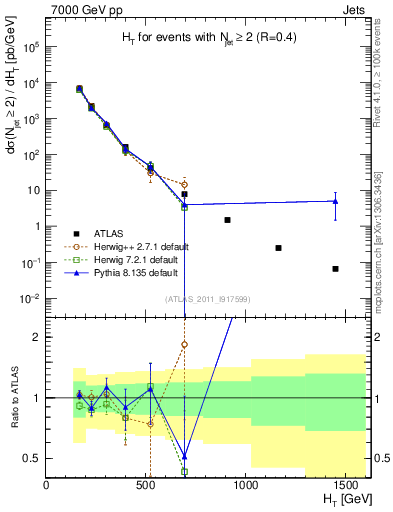 Plot of ht in 7000 GeV pp collisions