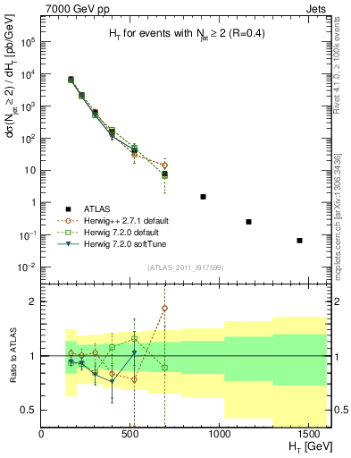 Plot of ht in 7000 GeV pp collisions