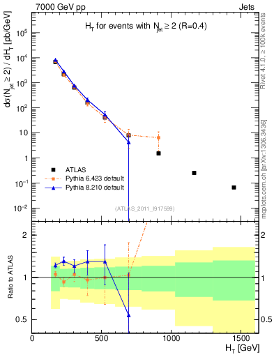 Plot of ht in 7000 GeV pp collisions