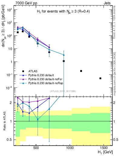 Plot of ht in 7000 GeV pp collisions