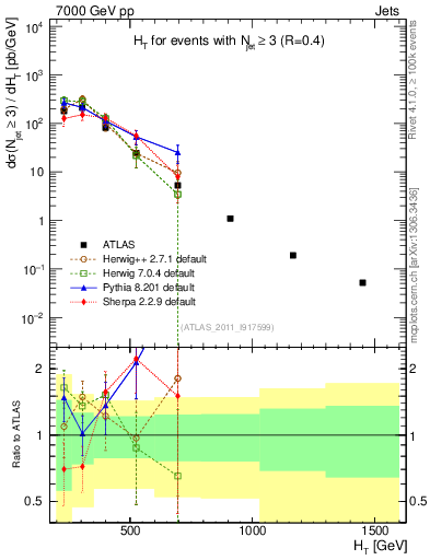 Plot of ht in 7000 GeV pp collisions