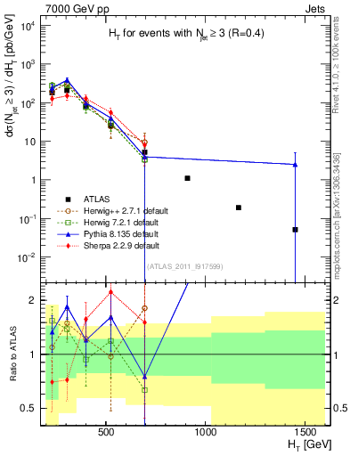 Plot of ht in 7000 GeV pp collisions