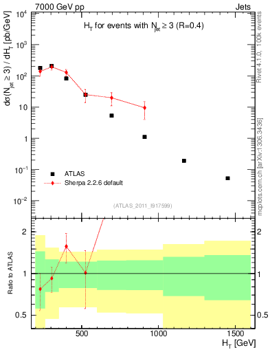 Plot of ht in 7000 GeV pp collisions