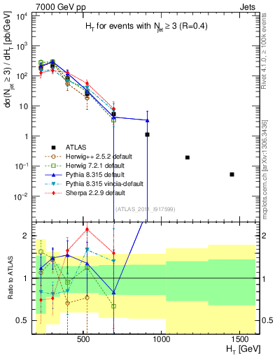 Plot of ht in 7000 GeV pp collisions