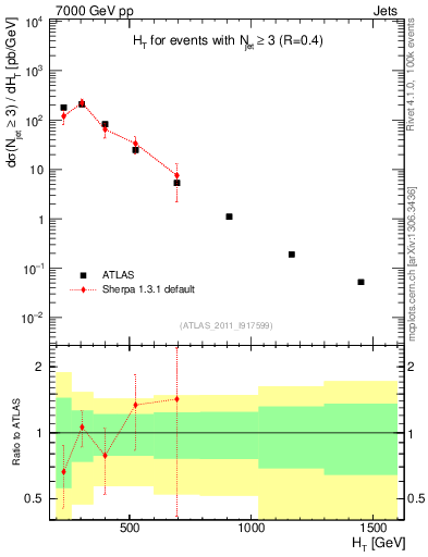 Plot of ht in 7000 GeV pp collisions