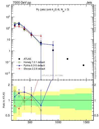 Plot of ht in 7000 GeV pp collisions