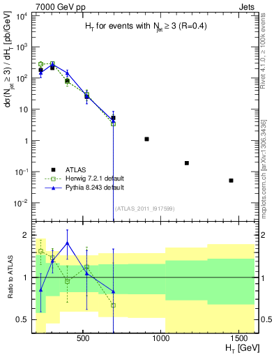Plot of ht in 7000 GeV pp collisions