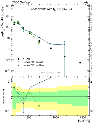 Plot of ht in 7000 GeV pp collisions