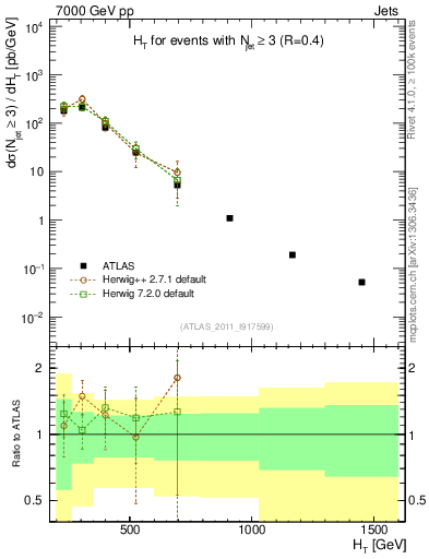 Plot of ht in 7000 GeV pp collisions