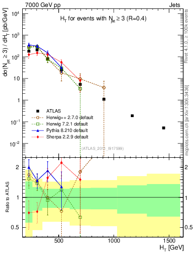 Plot of ht in 7000 GeV pp collisions