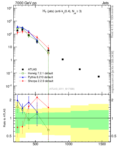 Plot of ht in 7000 GeV pp collisions