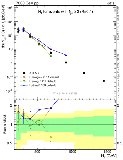 Plot of ht in 7000 GeV pp collisions