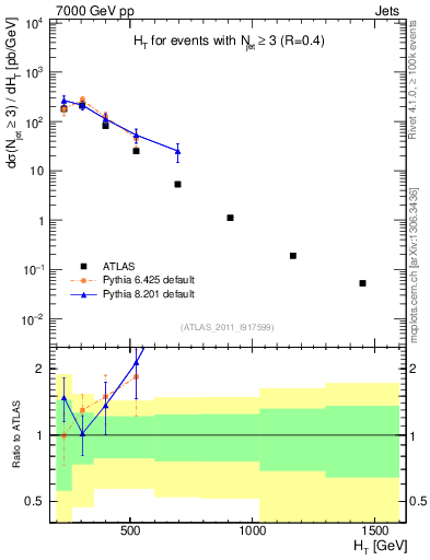 Plot of ht in 7000 GeV pp collisions