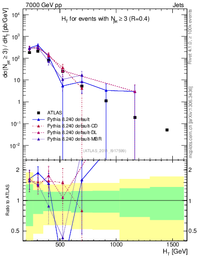 Plot of ht in 7000 GeV pp collisions