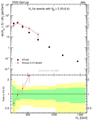 Plot of ht in 7000 GeV pp collisions