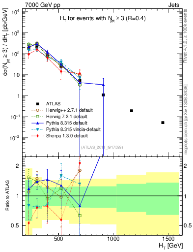 Plot of ht in 7000 GeV pp collisions