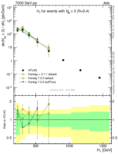Plot of ht in 7000 GeV pp collisions