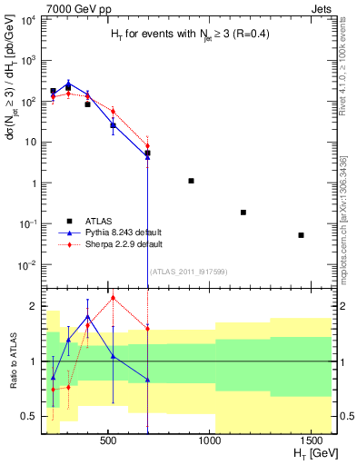 Plot of ht in 7000 GeV pp collisions