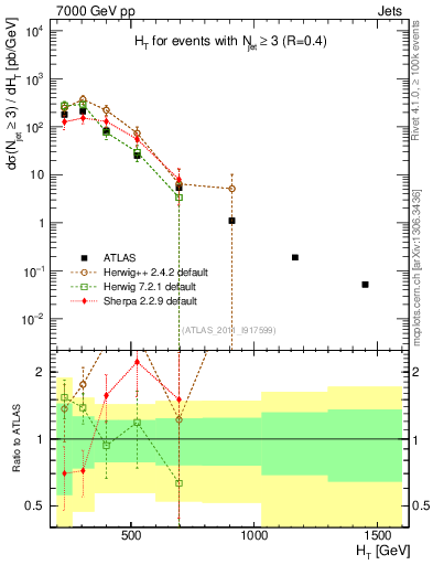 Plot of ht in 7000 GeV pp collisions