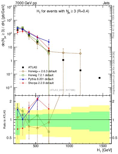 Plot of ht in 7000 GeV pp collisions