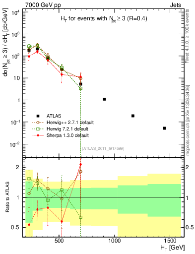 Plot of ht in 7000 GeV pp collisions