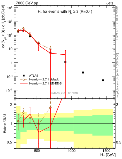 Plot of ht in 7000 GeV pp collisions