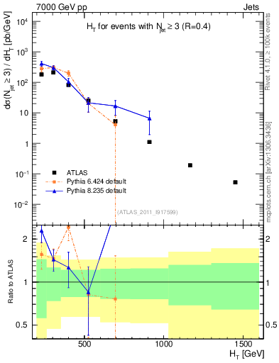 Plot of ht in 7000 GeV pp collisions