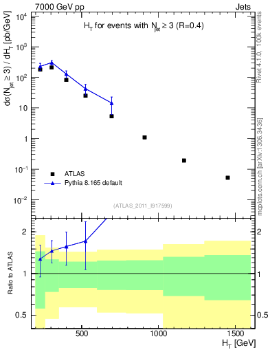 Plot of ht in 7000 GeV pp collisions