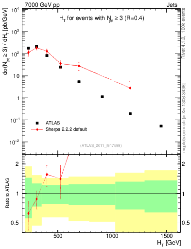 Plot of ht in 7000 GeV pp collisions