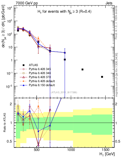 Plot of ht in 7000 GeV pp collisions