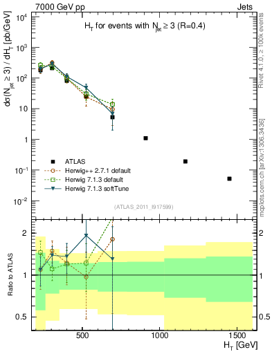 Plot of ht in 7000 GeV pp collisions