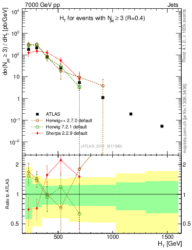 Plot of ht in 7000 GeV pp collisions